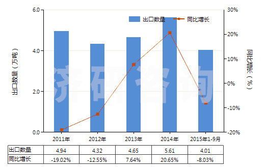 2011-2015年9月中國(guó)鈦的氧化物(HS28230000)出口量及增速統(tǒng)計(jì)